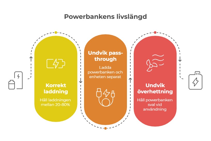 Powerbankens livslängd
